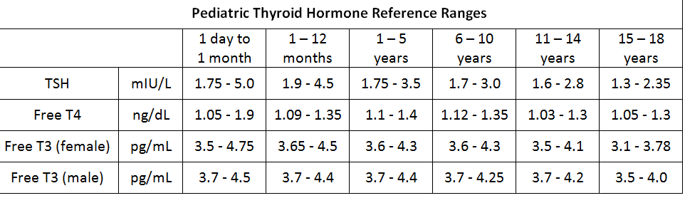 Pajzsmirigy hormonok referencia tartományai gyermekkorban